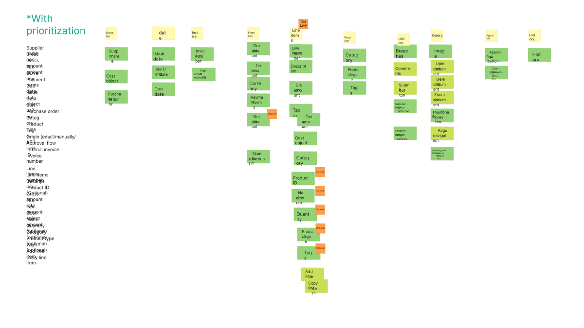 Card sorting results with prioritization: categories include General, Date, Invoice, Flows, Line item (Not MVP), Product, Utilities, Gallery, Approval, and History with optional and deferred tags